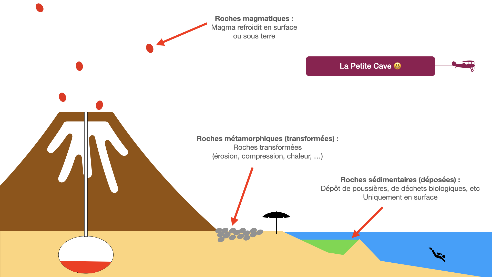 Schéma de la formation des roches