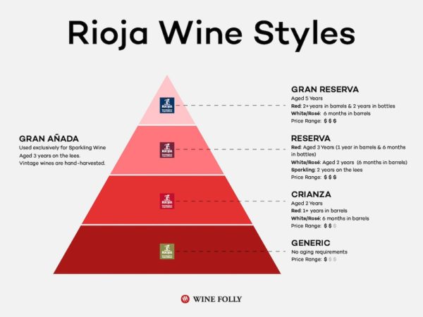 Rioja styles