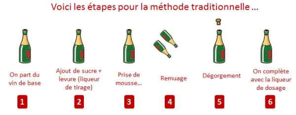 Fabrication Champagne - Méthode traditionnelle